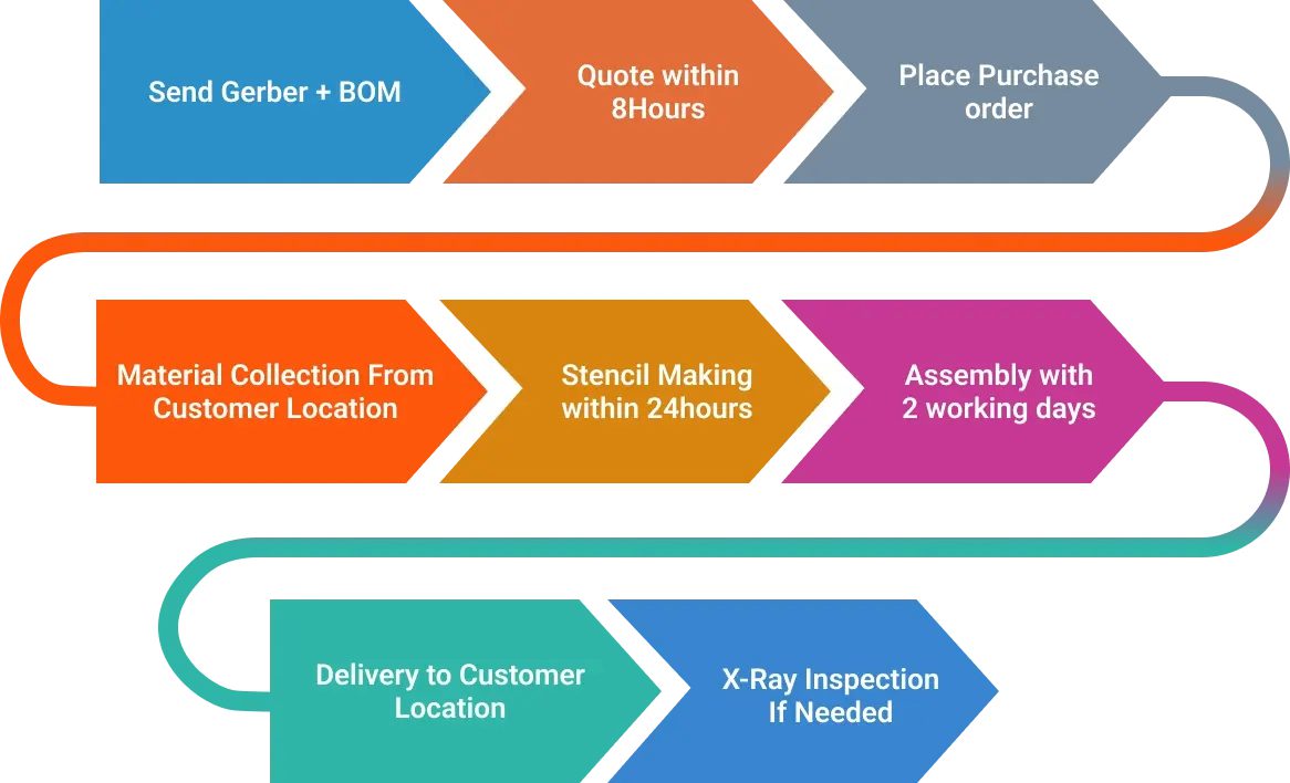 PCB assembly workflow showing Gerber submission, quick quote, stencil making, assembly, inspection, and delivery
