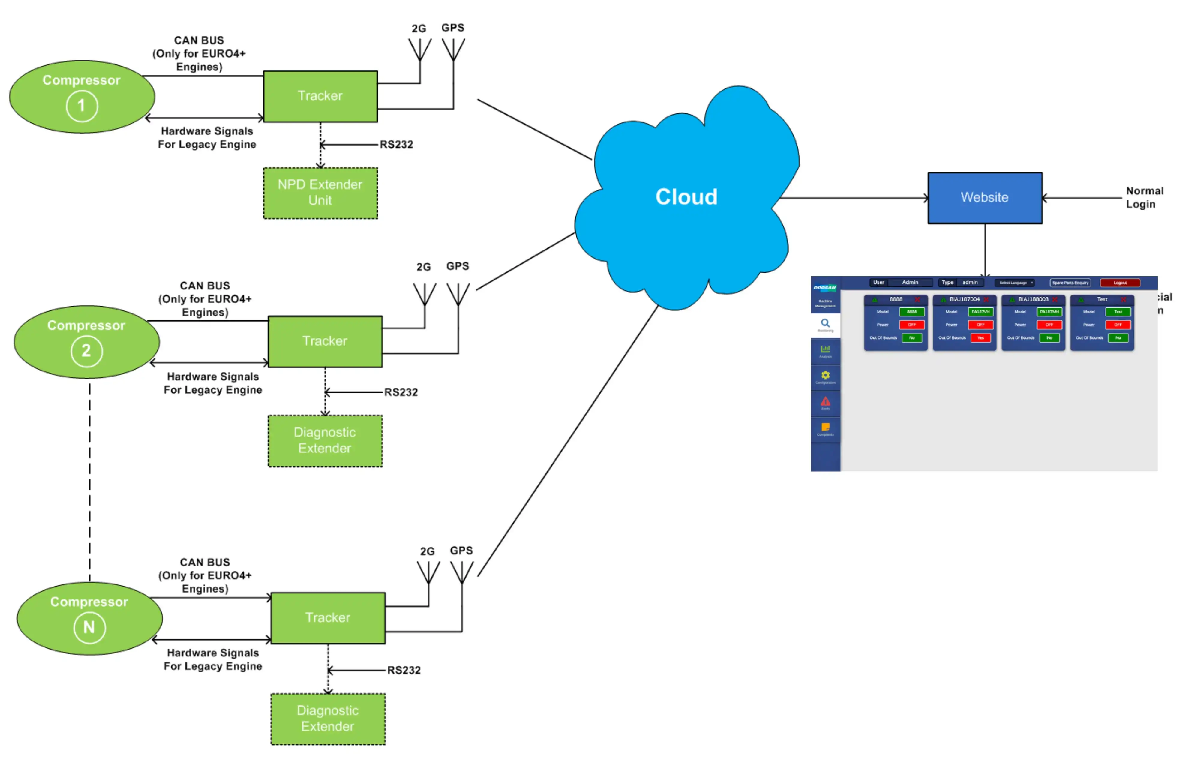 Cloud-based compressor monitoring architecture with trackers, CAN bus, GPS, and web dashboard access