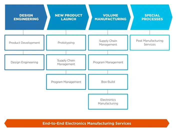 End-to-end electronics manufacturing services flow from design engineering to volume production and post-manufacturing support