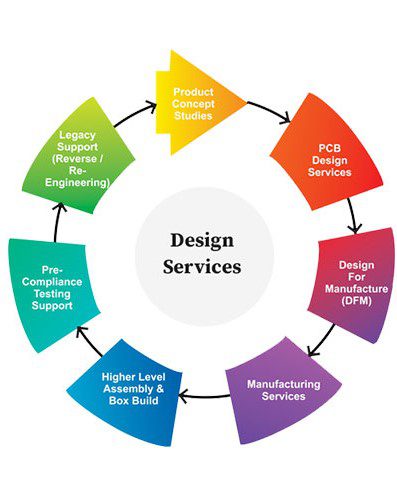 Design services lifecycle diagram showing product concept, PCB design, DFM, manufacturing, assembly, testing, and legacy support