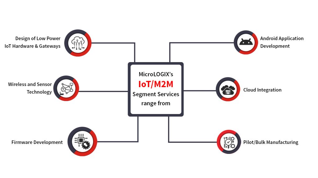 MicroLOGIX IoT/M2M services diagram: hardware design, firmware, cloud integration, app development