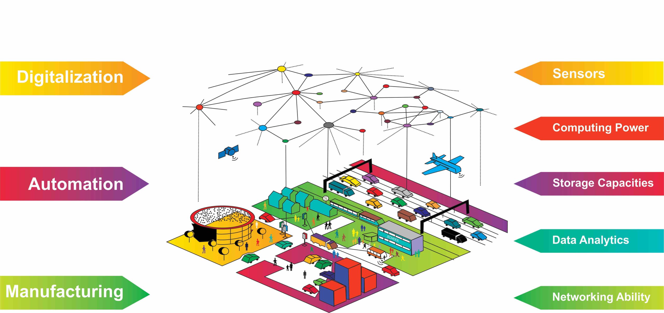 Industry 4.0 digitalization ecosystem: sensors, computing power, automation, data analytics, manufacturing