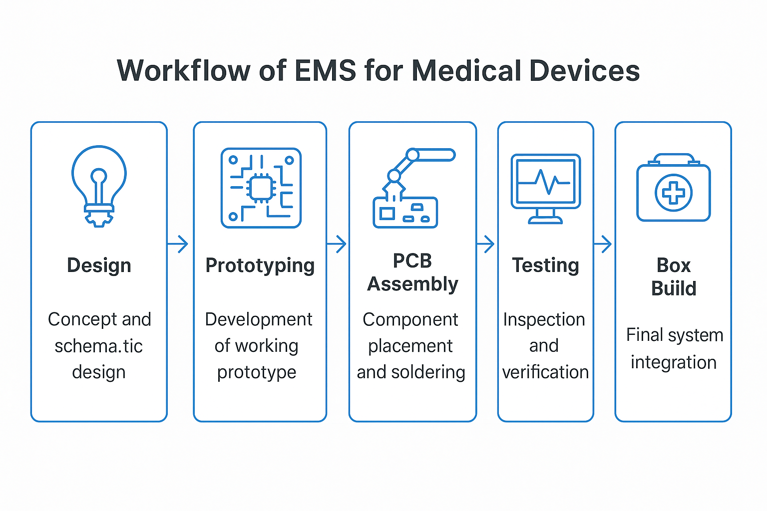 Workflow of EMS for Medical Devices