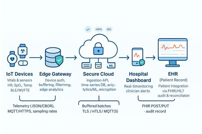 IoT healthcare diagram: wearables to secure cloud to hospital EHR dashboard