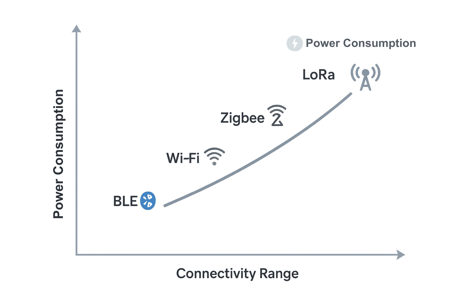 IoT connectivity comparison chart showing BLE, Wi-Fi, Zigbee, and LoRa power consumption vs range