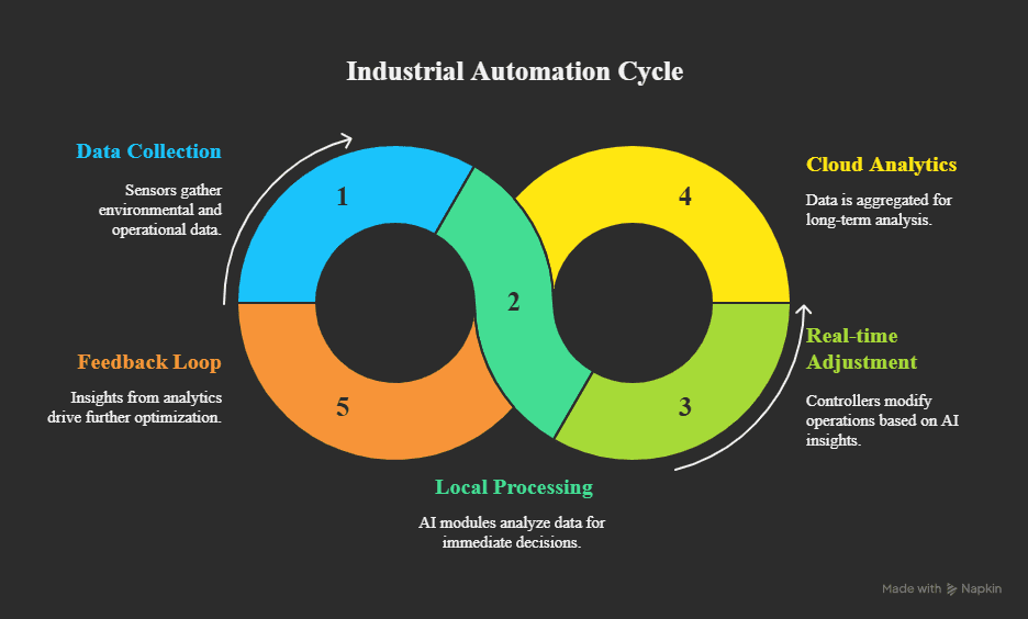 Industrial automation cycle diagram showing data collection, edge processing, real-time control, cloud analytics, and feedback loop