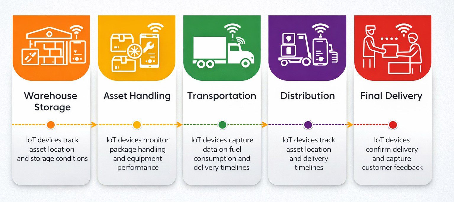 IoT-enabled logistics workflow