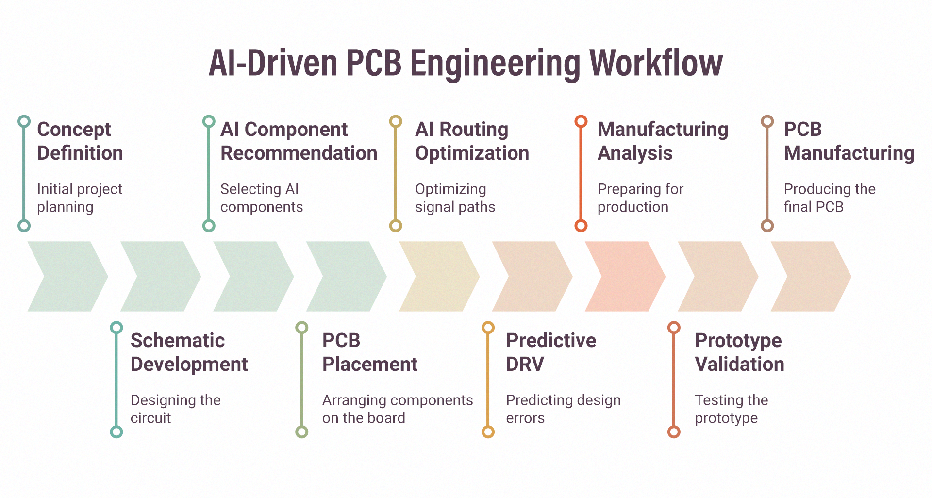 AI Engineering Workflow